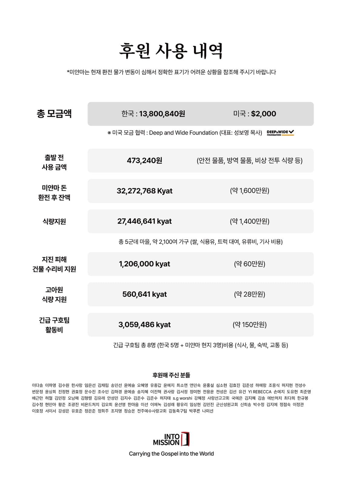 미얀마 긴급구호 보고서 6쪽